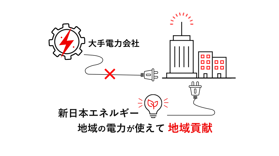 大手電力会社 新日本エネルギー 地域の電力が使えて地域貢献
