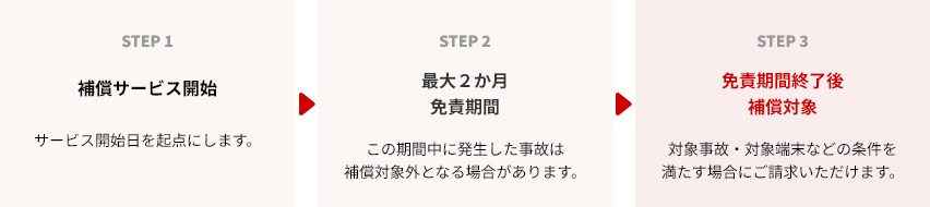 step1 補償サービス開始 サービス開始日を起点にします。step2 最大２か月免責期間 この期間中に発生した事故は補償対象外となる場合があります。step3 免責期間終了後
補償対象 対象事故・対象端末などの条件を満たす場合にご請求いただけます。