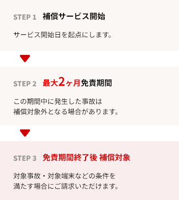 step1 補償サービス開始 サービス開始日を起点にします。step2 最大２か月免責期間 この期間中に発生した事故は補償対象外となる場合があります。step3 免責期間終了後
補償対象 対象事故・対象端末などの条件を満たす場合にご請求いただけます。