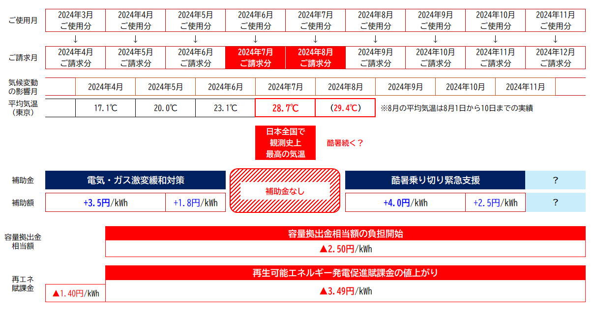 電気料金の高騰を説明する図